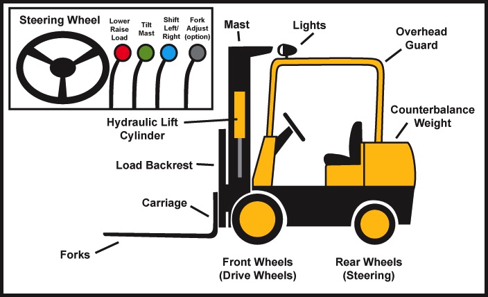 Parts of Counterbalance Forklift Illustration